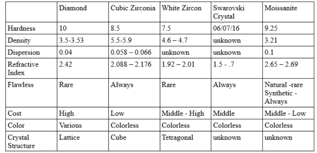 Cubic zirconia deals moissanite diamond